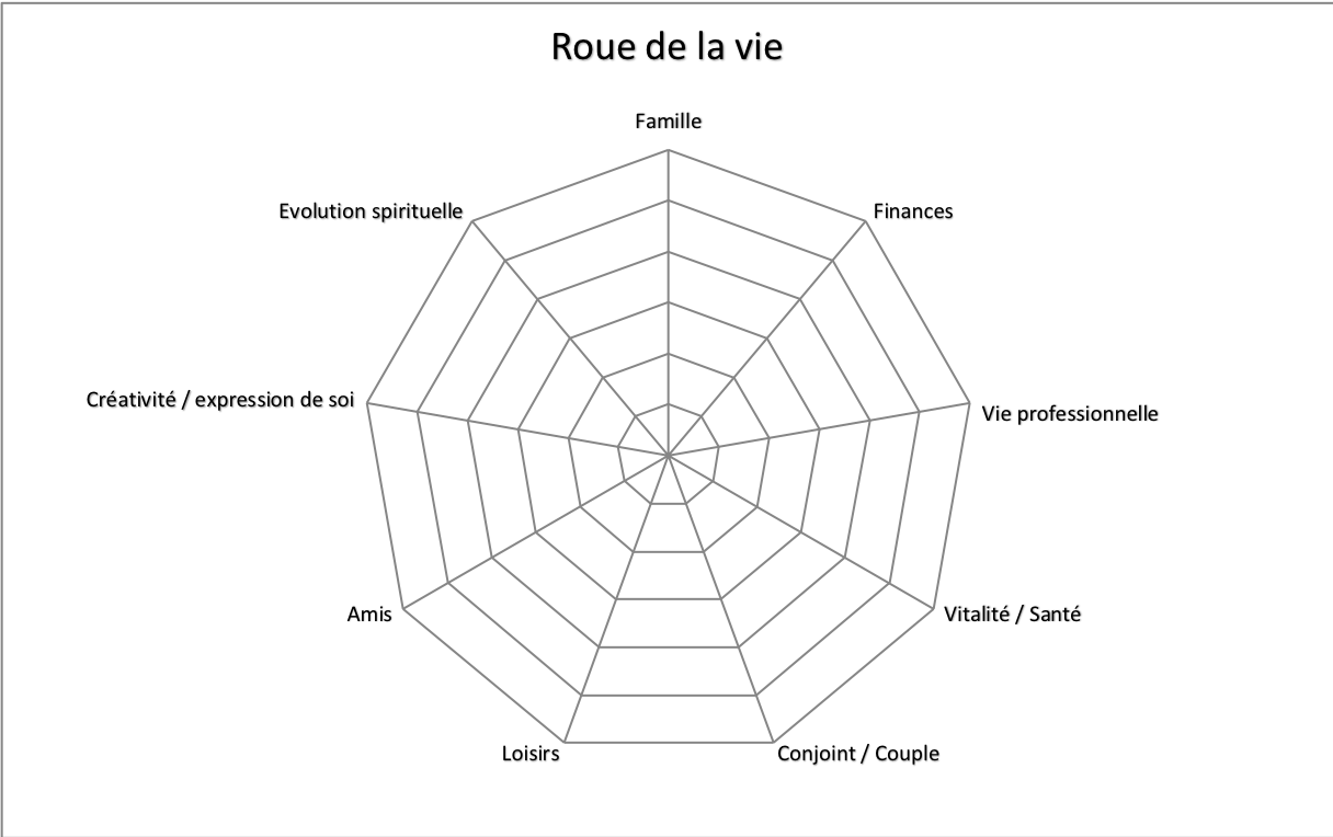 La roue de la vie trouver